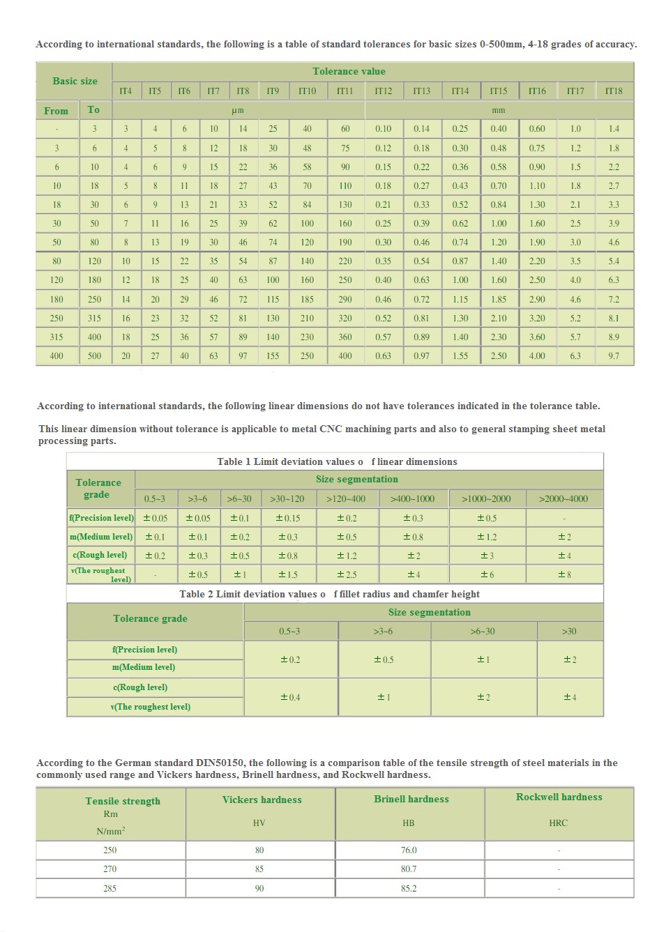 International Tolerance Table
